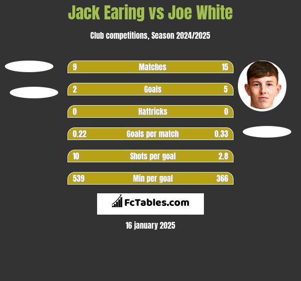 Jack Earing vs Joe White h2h player stats