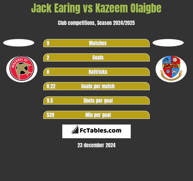 Jack Earing vs Kazeem Olaigbe h2h player stats