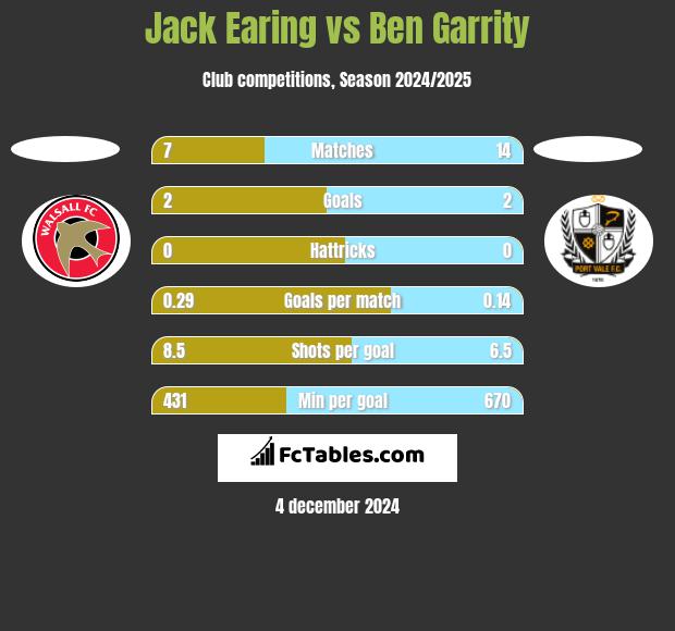 Jack Earing vs Ben Garrity h2h player stats