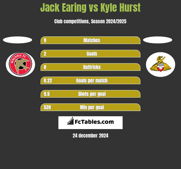 Jack Earing vs Kyle Hurst h2h player stats