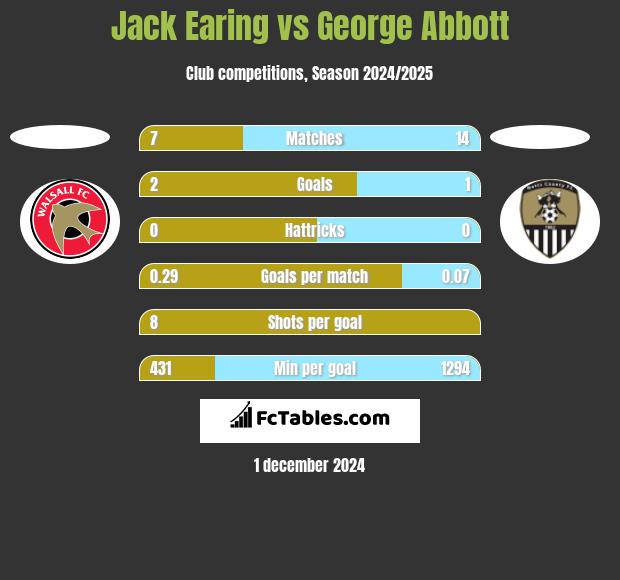 Jack Earing vs George Abbott h2h player stats