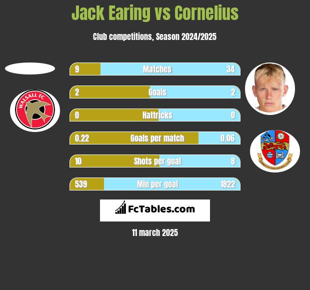 Jack Earing vs Cornelius h2h player stats