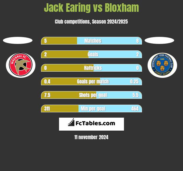 Jack Earing vs Bloxham h2h player stats