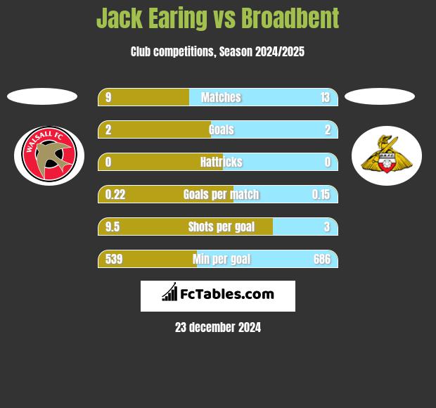 Jack Earing vs Broadbent h2h player stats