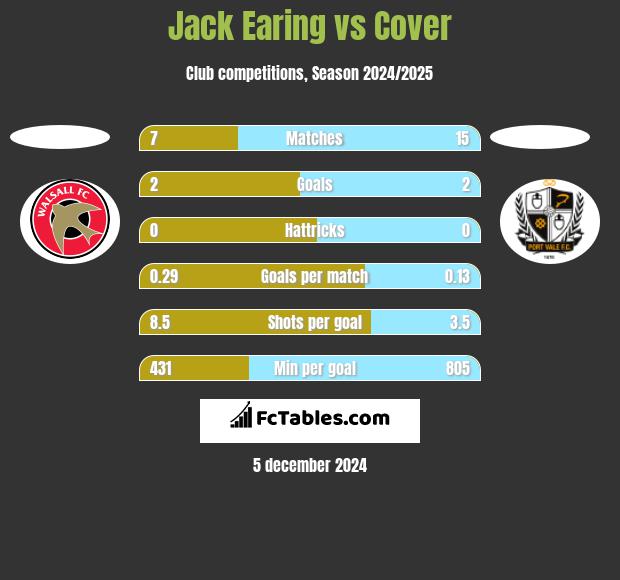 Jack Earing vs Cover h2h player stats