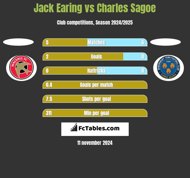 Jack Earing vs Charles Sagoe h2h player stats