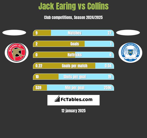 Jack Earing vs Collins h2h player stats