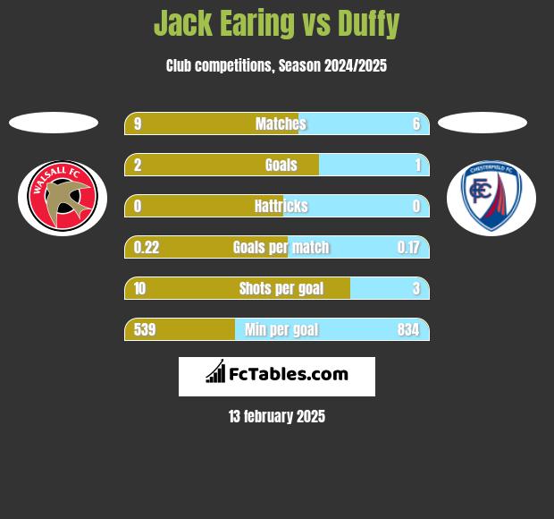 Jack Earing vs Duffy h2h player stats