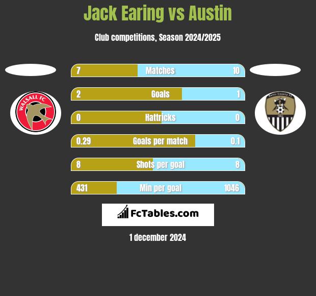 Jack Earing vs Austin h2h player stats