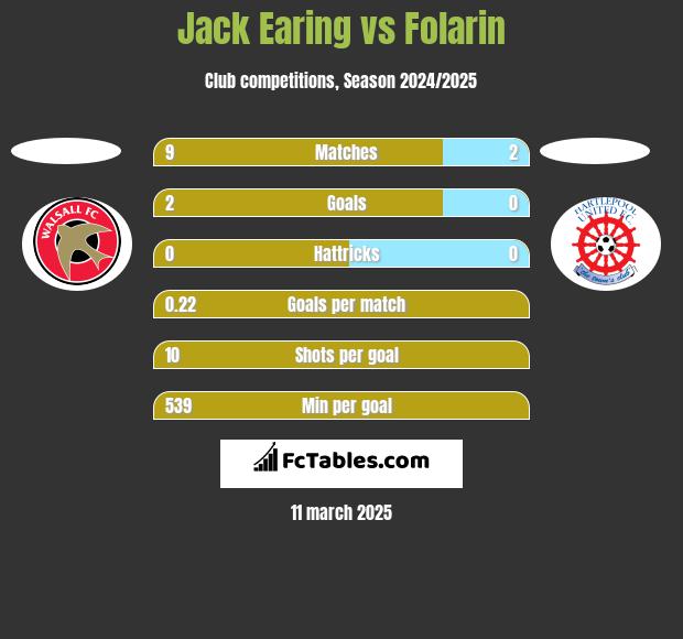 Jack Earing vs Folarin h2h player stats