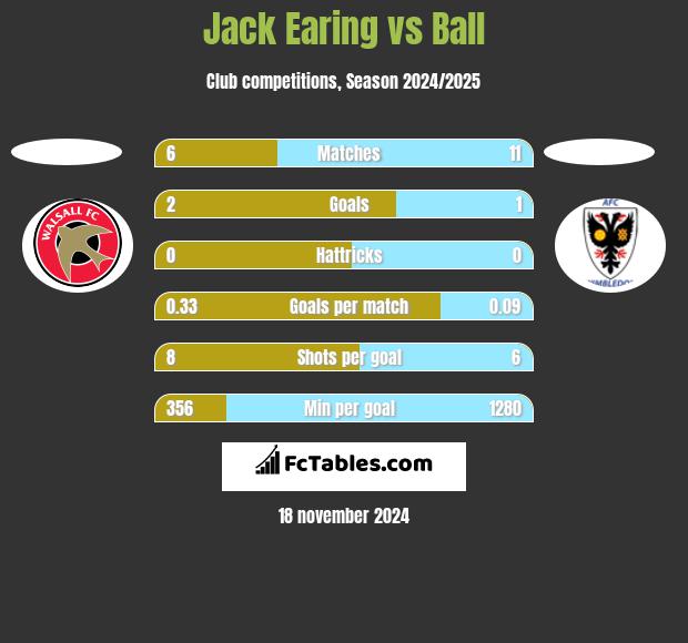 Jack Earing vs Ball h2h player stats