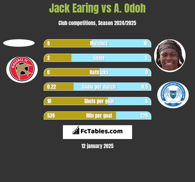 Jack Earing vs A. Odoh h2h player stats