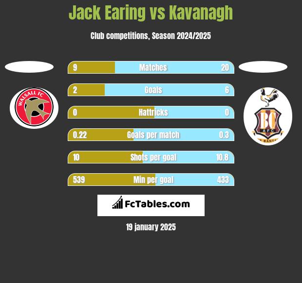 Jack Earing vs Kavanagh h2h player stats