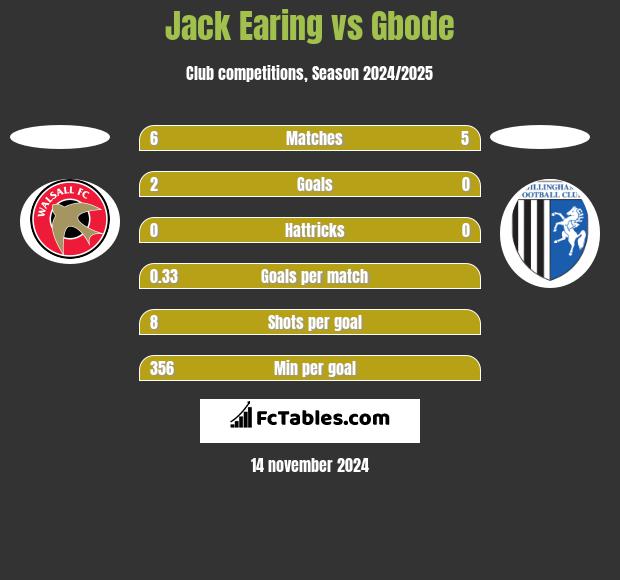 Jack Earing vs Gbode h2h player stats