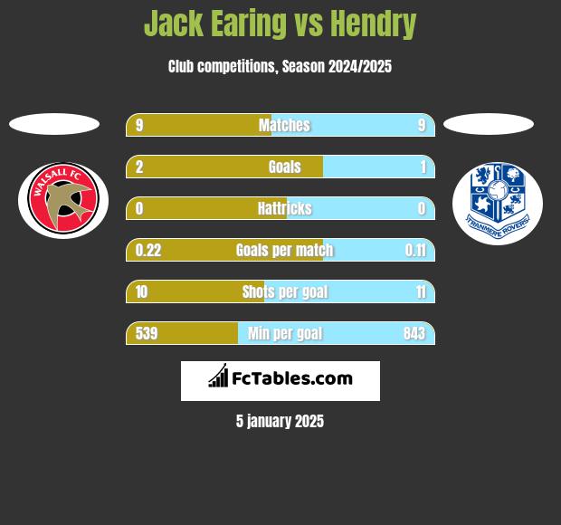 Jack Earing vs Hendry h2h player stats