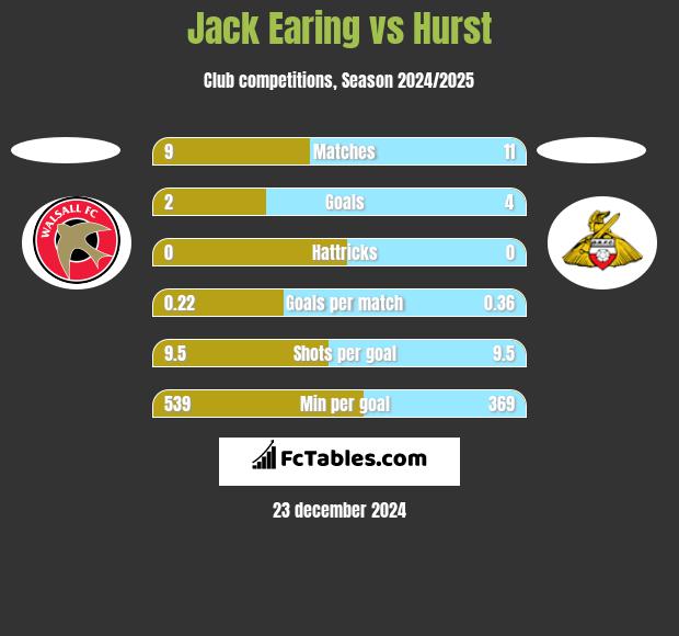 Jack Earing vs Hurst h2h player stats