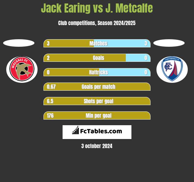 Jack Earing vs J. Metcalfe h2h player stats