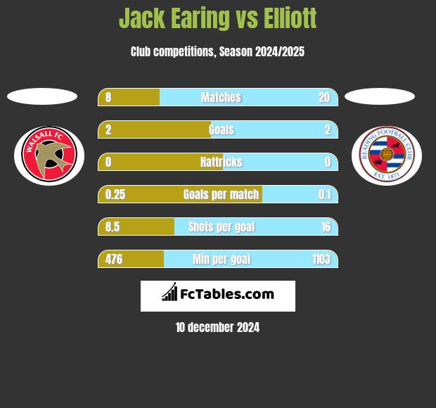 Jack Earing vs Elliott h2h player stats