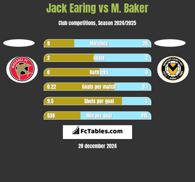 Jack Earing vs M. Baker h2h player stats