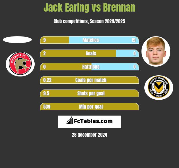 Jack Earing vs Brennan h2h player stats