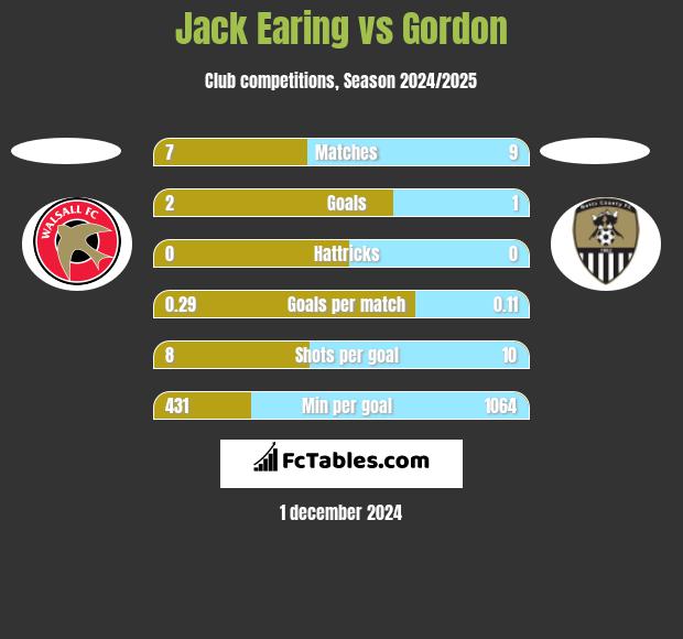 Jack Earing vs Gordon h2h player stats