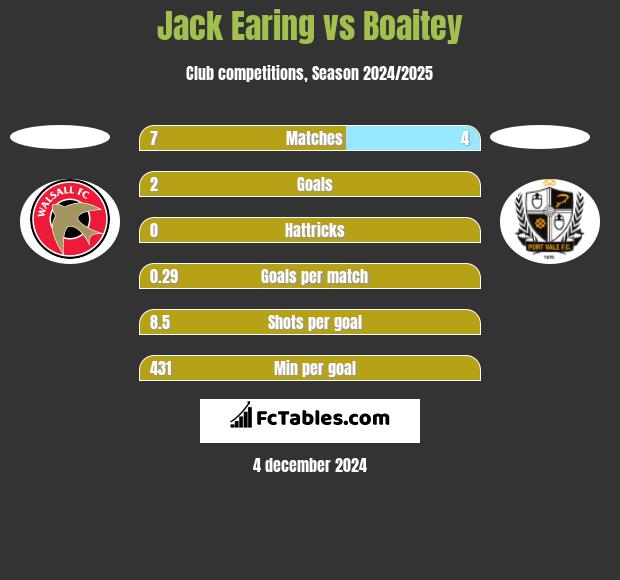 Jack Earing vs Boaitey h2h player stats