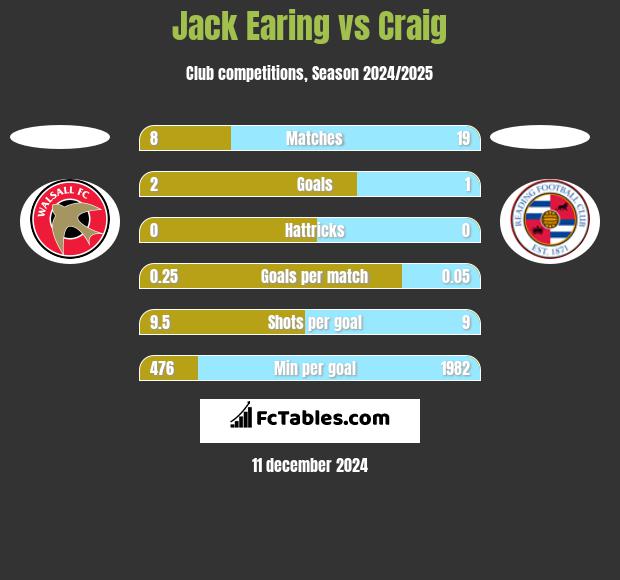 Jack Earing vs Craig h2h player stats