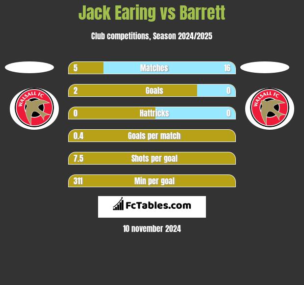 Jack Earing vs Barrett h2h player stats