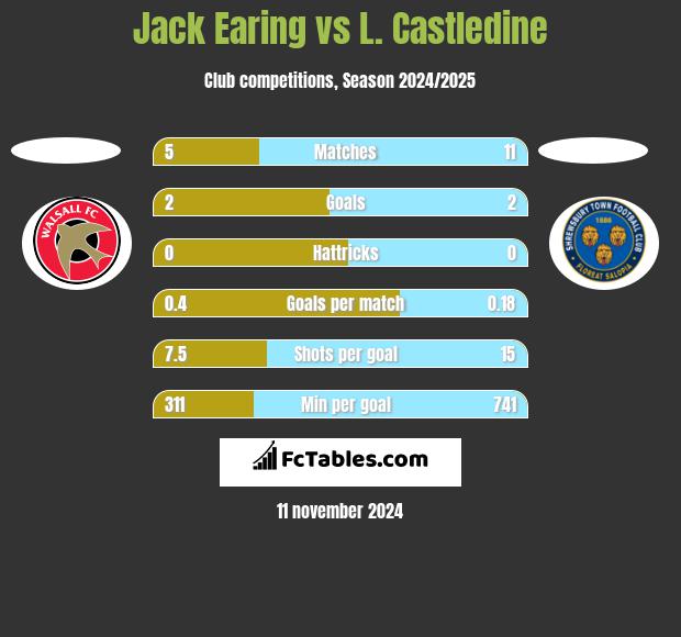 Jack Earing vs L. Castledine h2h player stats