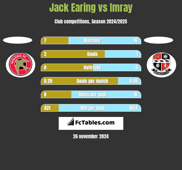 Jack Earing vs Imray h2h player stats