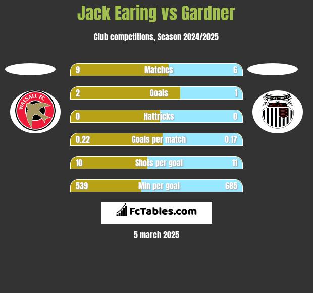 Jack Earing vs Gardner h2h player stats