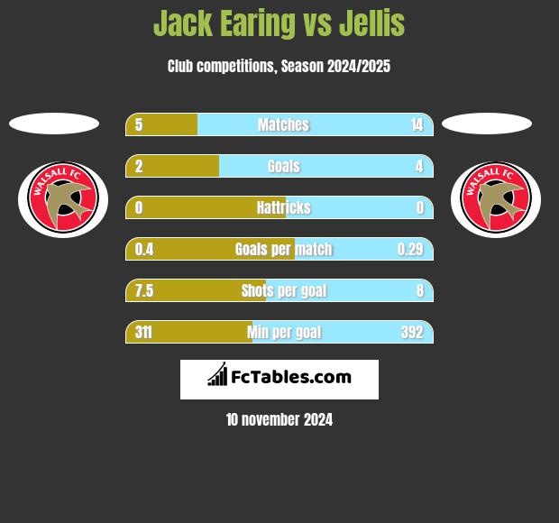 Jack Earing vs Jellis h2h player stats