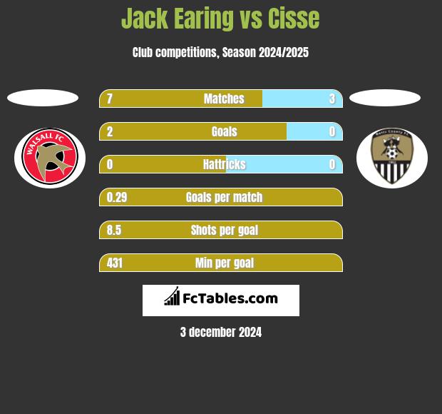 Jack Earing vs Cisse h2h player stats