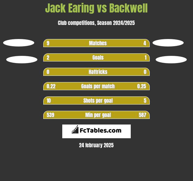 Jack Earing vs Backwell h2h player stats