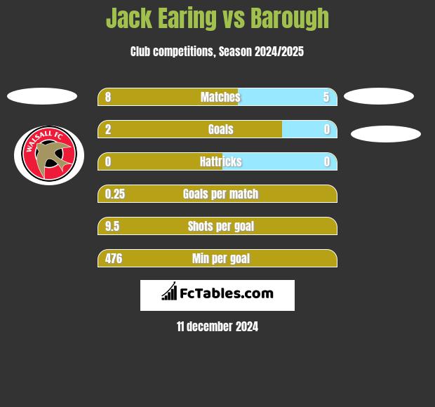 Jack Earing vs Barough h2h player stats