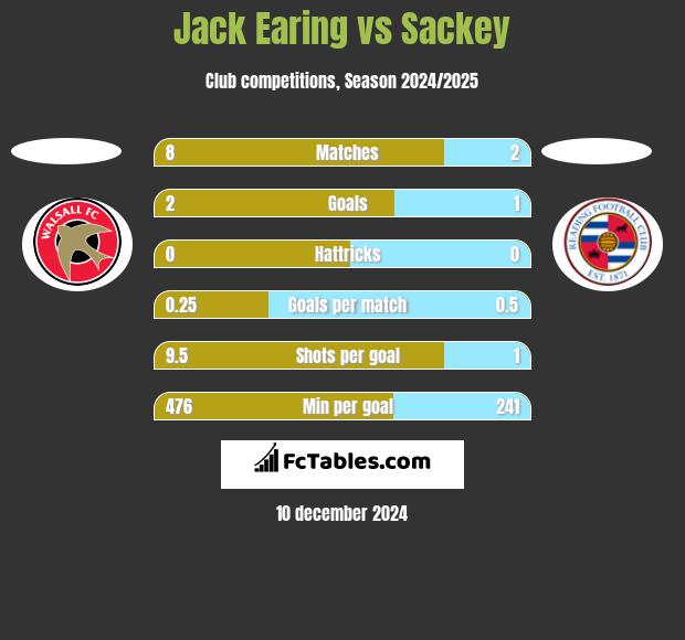 Jack Earing vs Sackey h2h player stats