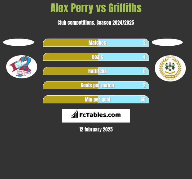 Alex Perry vs Griffiths h2h player stats