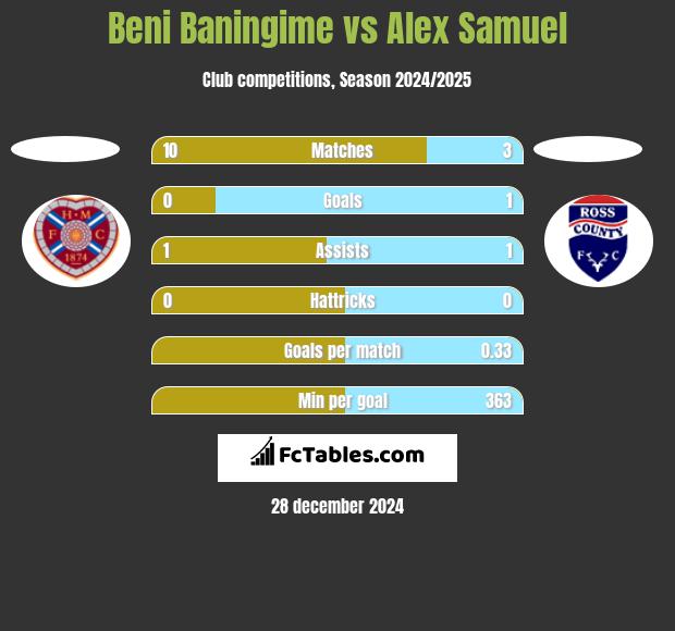 Beni Baningime vs Alex Samuel h2h player stats