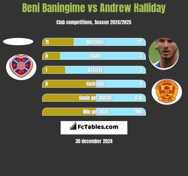 Beni Baningime vs Andrew Halliday h2h player stats