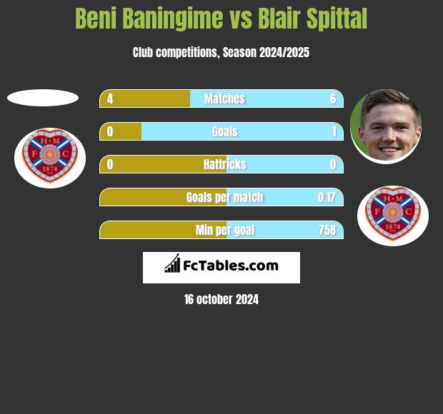 Beni Baningime vs Blair Spittal h2h player stats