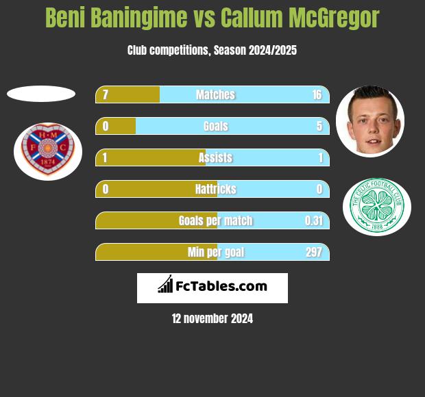 Beni Baningime vs Callum McGregor h2h player stats