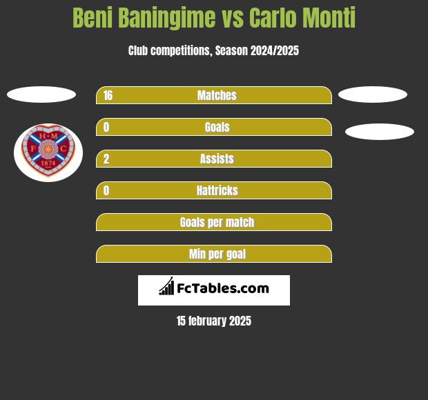 Beni Baningime vs Carlo Monti h2h player stats