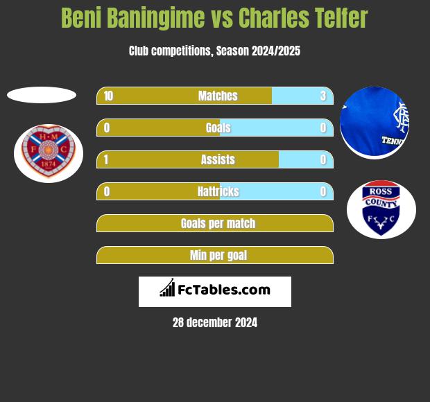 Beni Baningime vs Charles Telfer h2h player stats