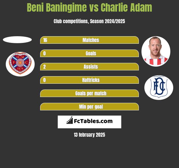 Beni Baningime vs Charlie Adam h2h player stats