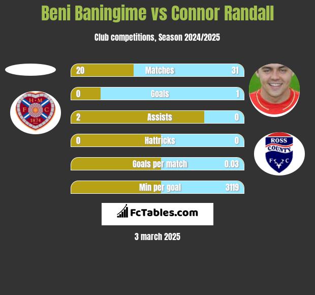 Beni Baningime vs Connor Randall h2h player stats