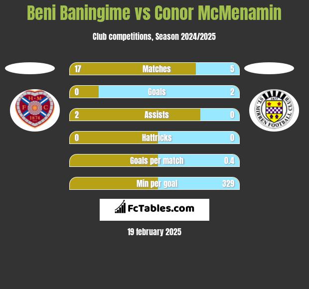 Beni Baningime vs Conor McMenamin h2h player stats