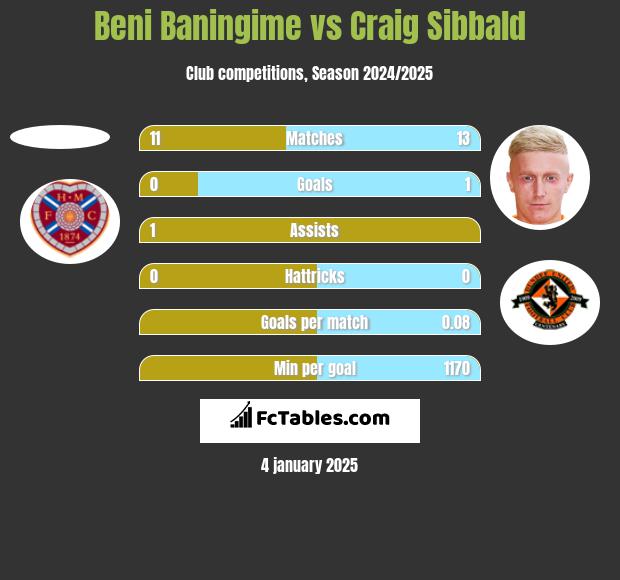 Beni Baningime vs Craig Sibbald h2h player stats