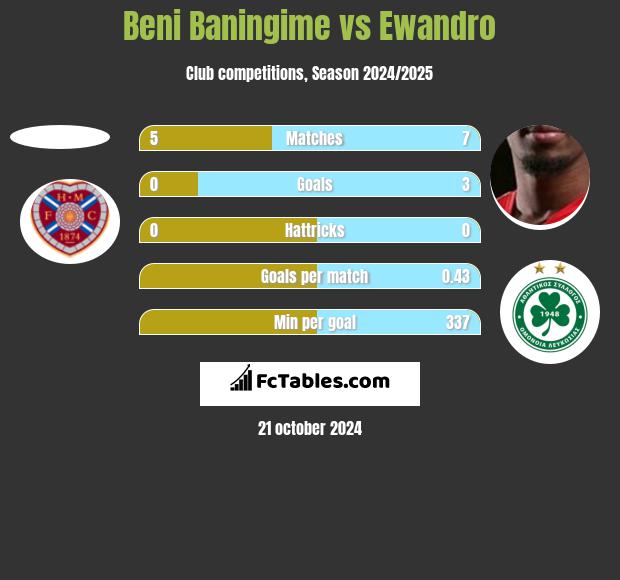 Beni Baningime vs Ewandro h2h player stats