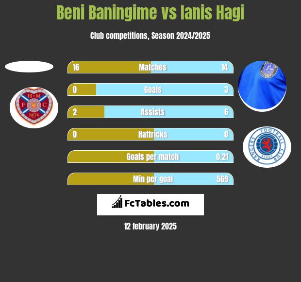 Beni Baningime vs Ianis Hagi h2h player stats