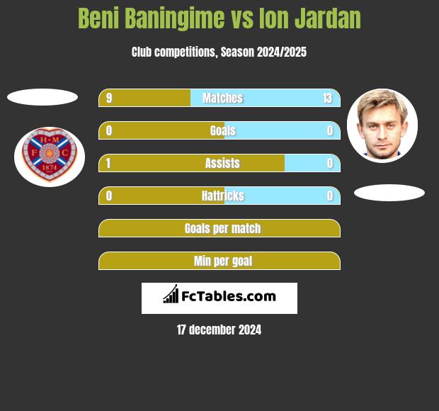 Beni Baningime vs Ion Jardan h2h player stats